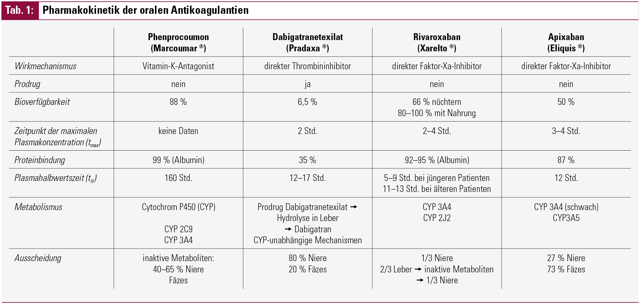 Dünnes Blut – DMARDs und Antikoagulantien | Fakten der Rheumatologie | MedMedia